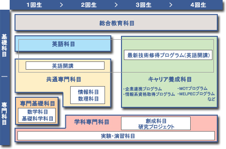 立命館大学 情報理工学部 情報システム学科 カリキュラム